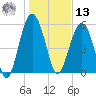 Edding Point tide chart for Monday, January 13, 2025
