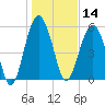 Edding Point tide chart for Tuesday, January 14, 2025