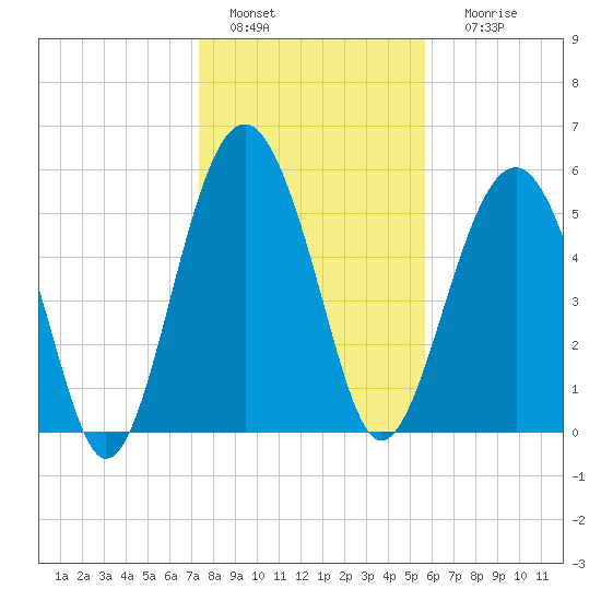 Edding Point tide chart for Wednesday, January 15, 2025