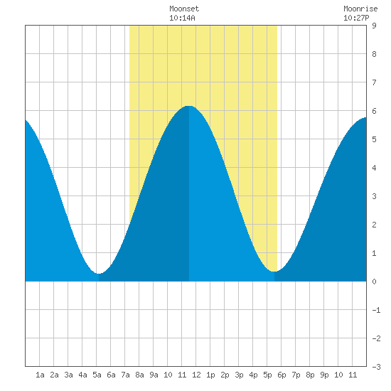 Edding Point tide chart for Saturday, January 18, 2025