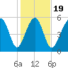 Edding Point tide chart for Sunday, January 19, 2025