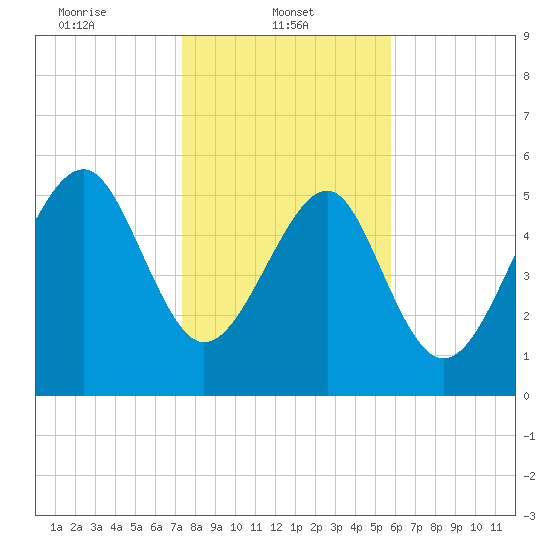 Edding Point tide chart for Wednesday, January 22, 2025