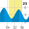 Edding Point tide chart for Thursday, January 23, 2025
