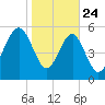 Edding Point tide chart for Friday, January 24, 2025