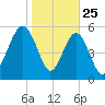 Edding Point tide chart for Saturday, January 25, 2025