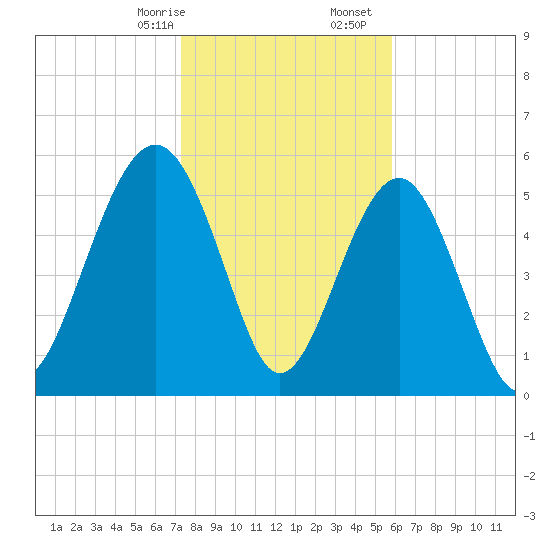 Edding Point tide chart for Sunday, January 26, 2025