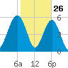 Edding Point tide chart for Sunday, January 26, 2025
