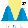 Edding Point tide chart for Monday, January 27, 2025