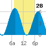 Edding Point tide chart for Tuesday, January 28, 2025