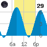 Edding Point tide chart for Wednesday, January 29, 2025