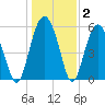 Edding Point tide chart for Thursday, January 2, 2025