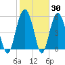 Edding Point tide chart for Thursday, January 30, 2025