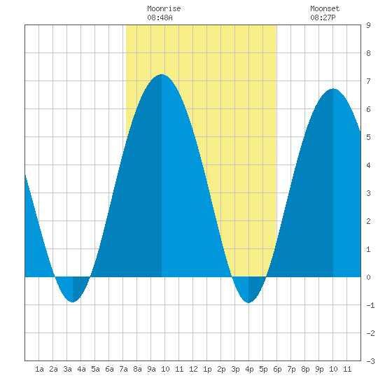 Edding Point tide chart for Friday, January 31, 2025