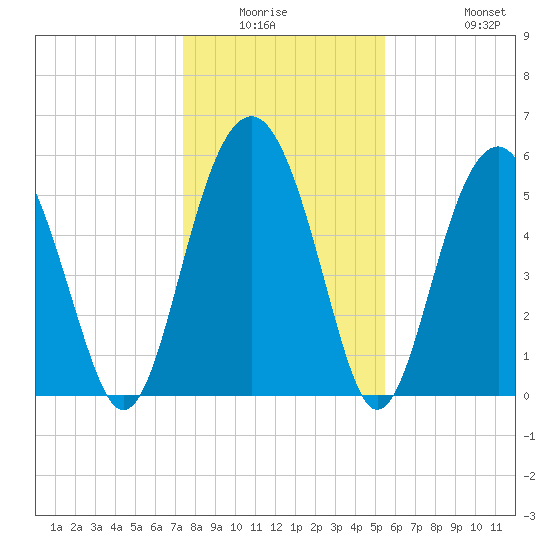 Edding Point tide chart for Friday, January 3, 2025