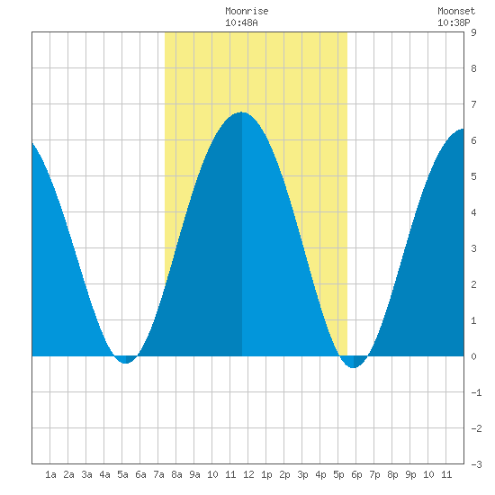 Edding Point tide chart for Saturday, January 4, 2025