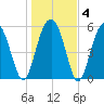 Edding Point tide chart for Saturday, January 4, 2025
