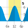 Edding Point tide chart for Sunday, January 5, 2025