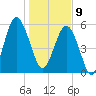 Edding Point tide chart for Thursday, January 9, 2025
