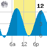 Edding Point tide chart for Wednesday, February 12, 2025