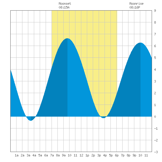 Edding Point tide chart for Friday, February 14, 2025