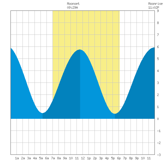 Edding Point tide chart for Monday, February 17, 2025