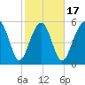 Edding Point tide chart for Monday, February 17, 2025