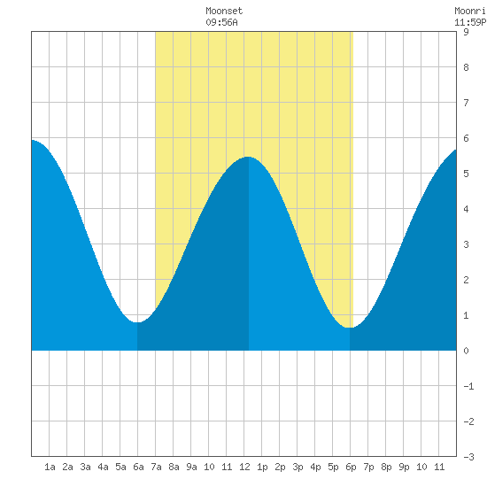 Edding Point tide chart for Tuesday, February 18, 2025
