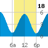 Edding Point tide chart for Tuesday, February 18, 2025