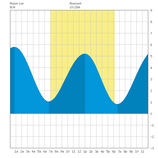 Edding Point tide chart for Wednesday, February 19, 2025