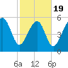 Edding Point tide chart for Wednesday, February 19, 2025