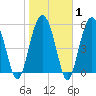 Edding Point tide chart for Saturday, February 1, 2025