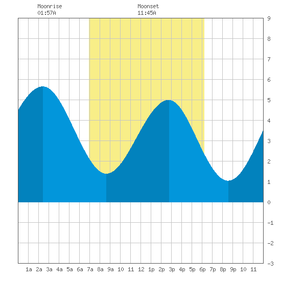 Edding Point tide chart for Friday, February 21, 2025