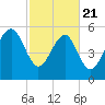 Edding Point tide chart for Friday, February 21, 2025