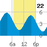 Edding Point tide chart for Saturday, February 22, 2025