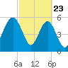 Edding Point tide chart for Sunday, February 23, 2025