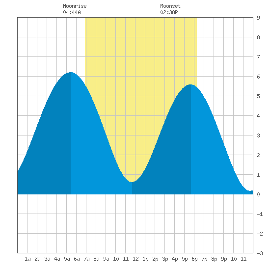 Edding Point tide chart for Monday, February 24, 2025