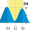 Edding Point tide chart for Monday, February 24, 2025