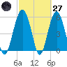 Edding Point tide chart for Thursday, February 27, 2025