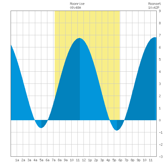 Edding Point tide chart for Sunday, February 2, 2025