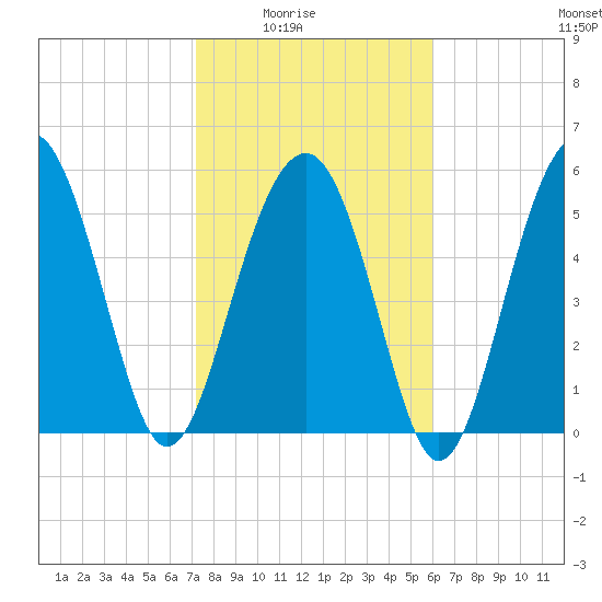Edding Point tide chart for Monday, February 3, 2025
