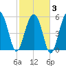 Edding Point tide chart for Monday, February 3, 2025