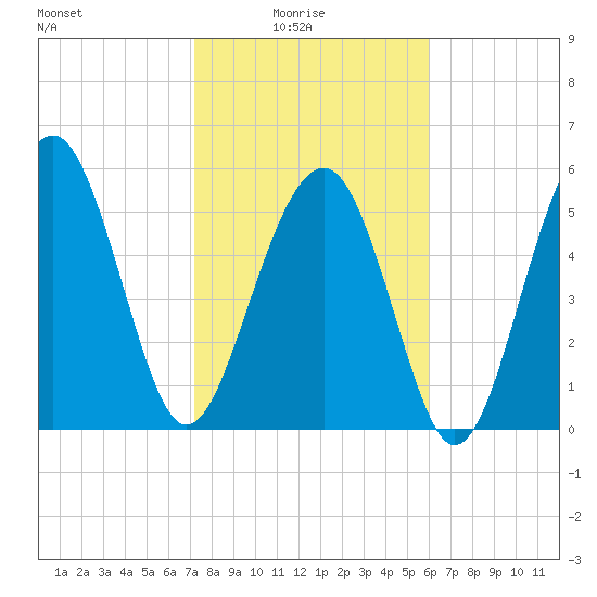 Edding Point tide chart for Tuesday, February 4, 2025