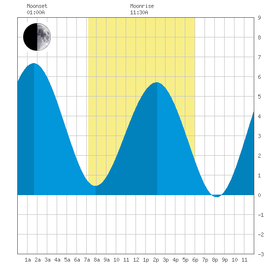 Edding Point tide chart for Wednesday, February 5, 2025