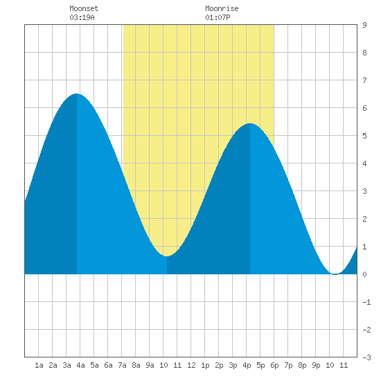 Edding Point tide chart for Friday, February 7, 2025