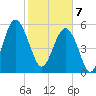 Edding Point tide chart for Friday, February 7, 2025