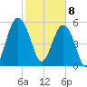 Edding Point tide chart for Saturday, February 8, 2025