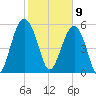 Edding Point tide chart for Sunday, February 9, 2025