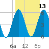 Edding Point tide chart for Thursday, March 13, 2025