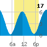 Edding Point tide chart for Monday, March 17, 2025