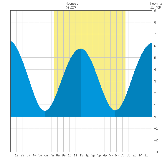 Edding Point tide chart for Tuesday, March 18, 2025